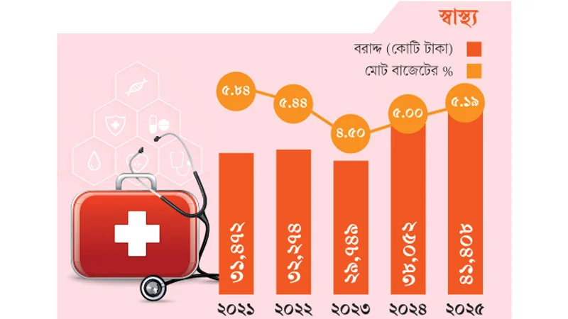 স্বাস্থ্য খাতে বাজেট বৃদ্ধি: দরিদ্রদের জন্য বিনামূল্যে চিকিৎসা ও কেয়ারগিভার প্রশিক্ষণের উপর জোর 4 img